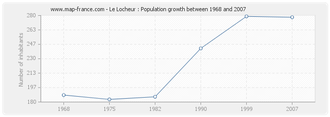 Population Le Locheur